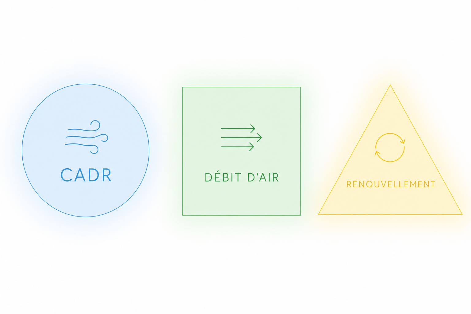 Icônes minimalistes colorées illustrant CADR, débit d’air et renouvellement sur fond blanc